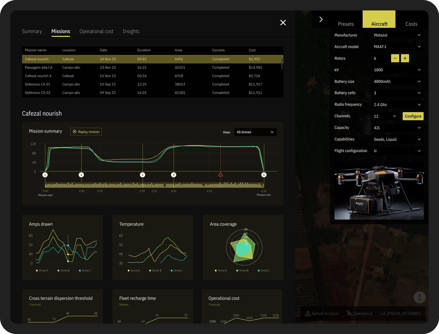 Mission insights panel: amps drawn, temperature, area coverage, and operational cost charts for a completed mission