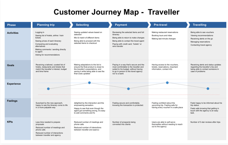 The original customer journey map artifact for the traveller, with five phases