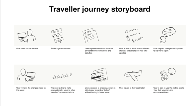 Traveller journey storyboard: ten sketched scenes from landing on the website to using vouchers during the trip