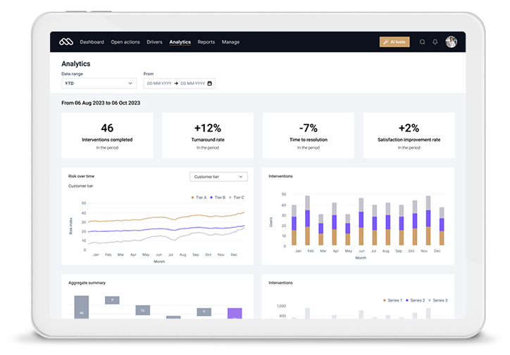 Analytics view: interventions completed, turnaround rate, time to resolution, and satisfaction improvement, with risk-over-time and intervention charts