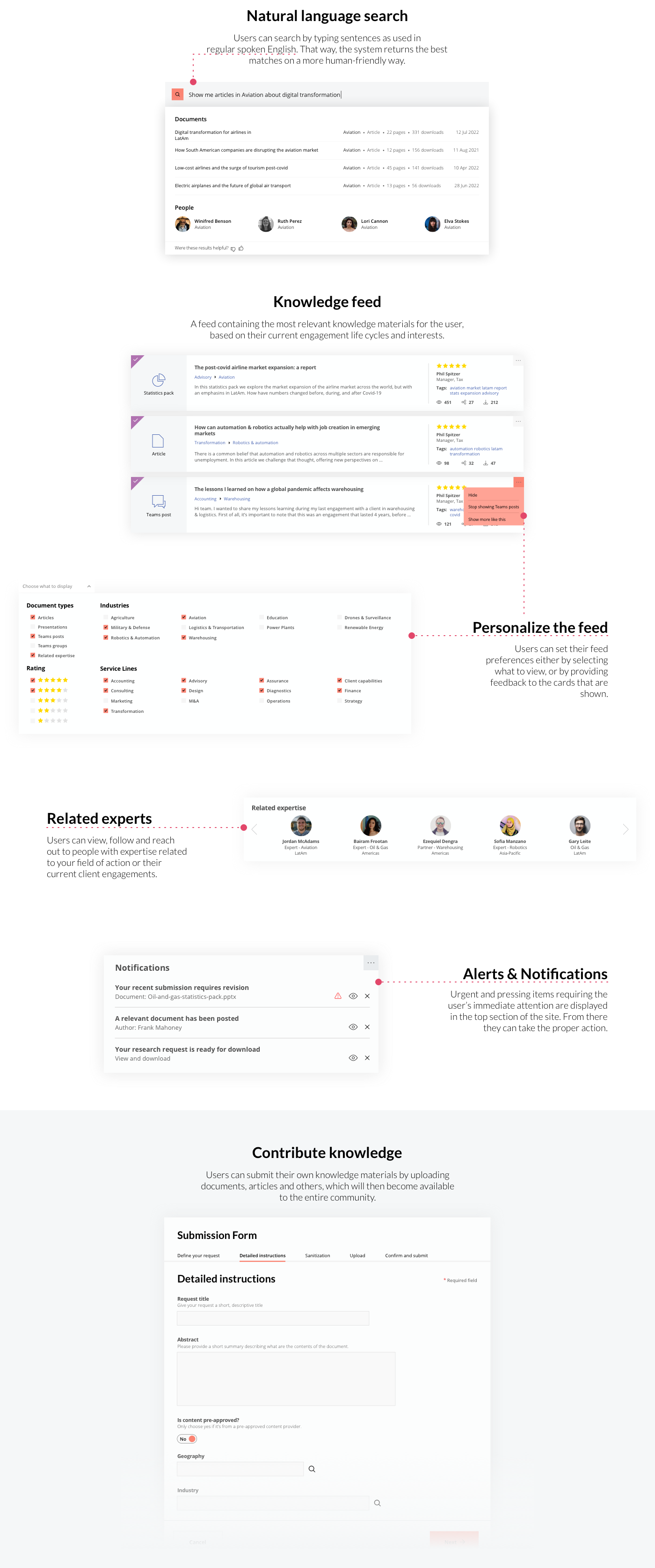 Feature descriptions: natural language search, a personalized knowledge feed, related experts, alerts and notifications, and the contribute-knowledge submission form