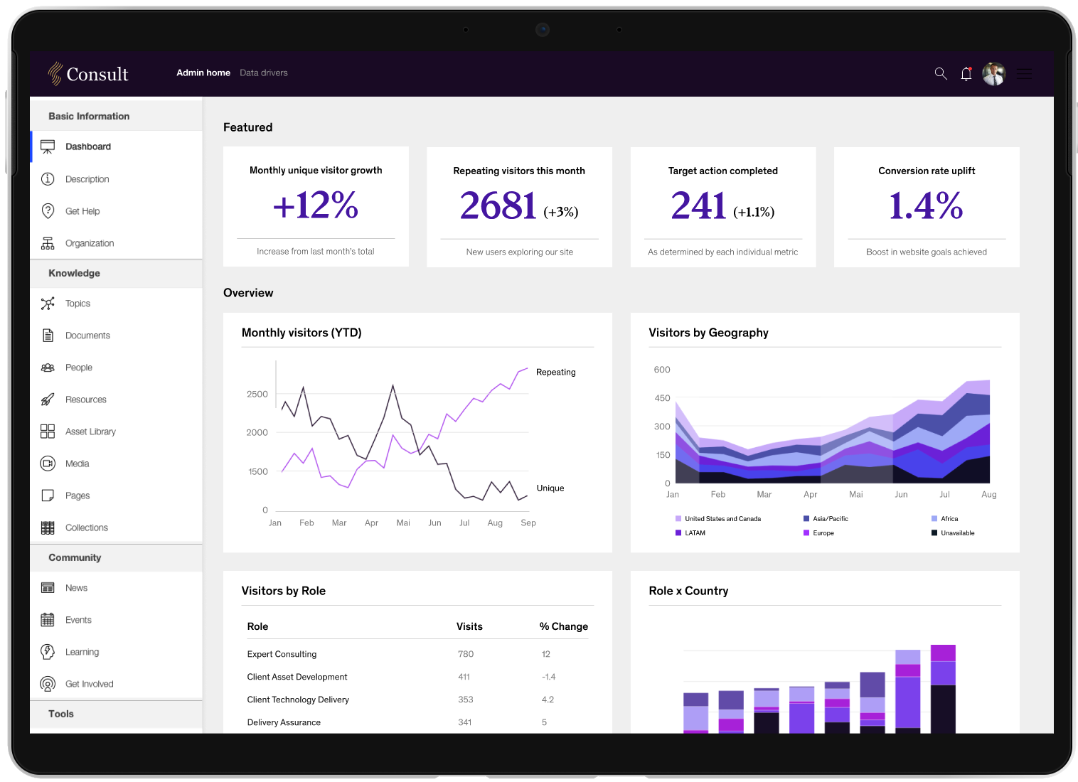 Administration dashboard with usage statistics for the Sector sites platform